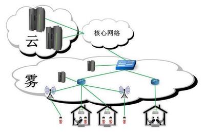 物聯(lián)網(wǎng)技術落地，需要“云”，更需要“霧”！